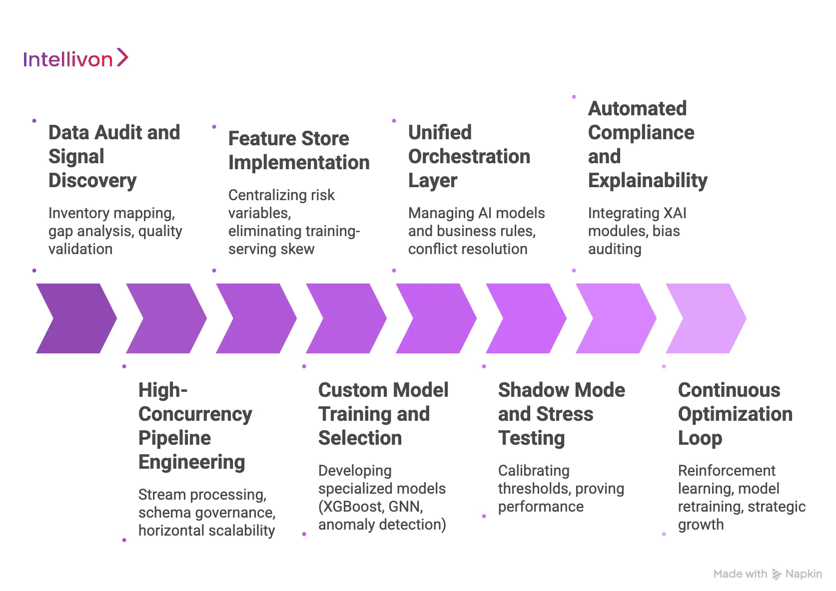 How We Build Real-Time Risk Scoring Systems Step-By-Step