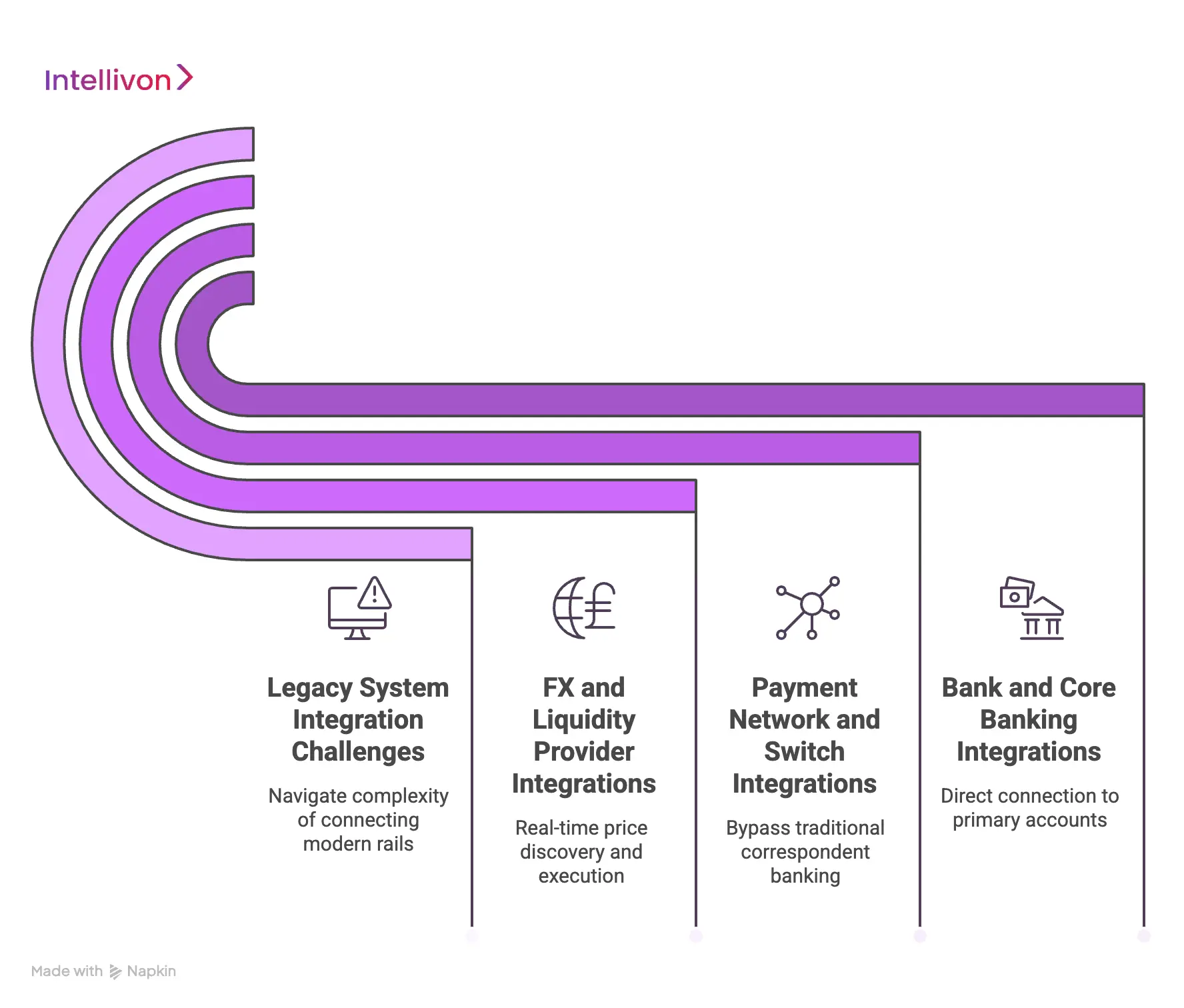 Integration Strategy for Multi-Rail Payment Systems 
