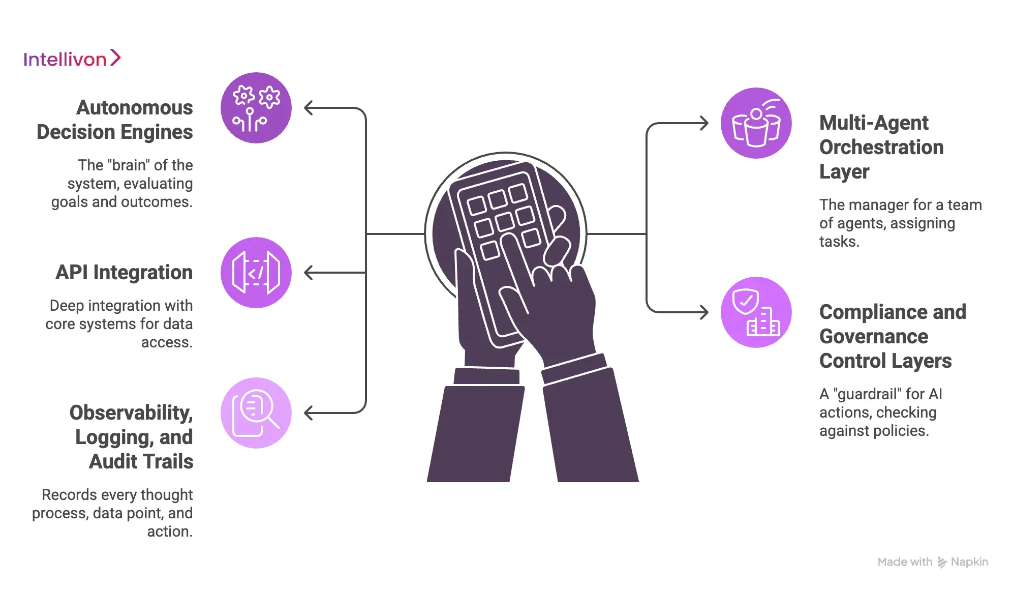 Key Components of Agentic AI Systems