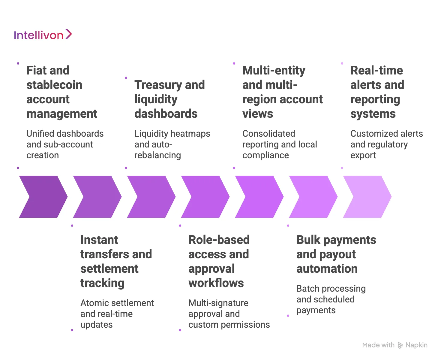 Key Features in an Enterprise Stablecoin Banking Build