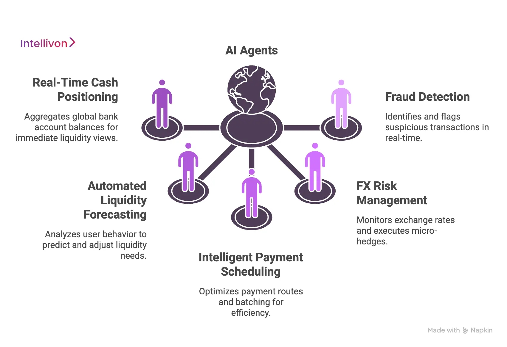 Key Use Cases of AI Agents in Treasury