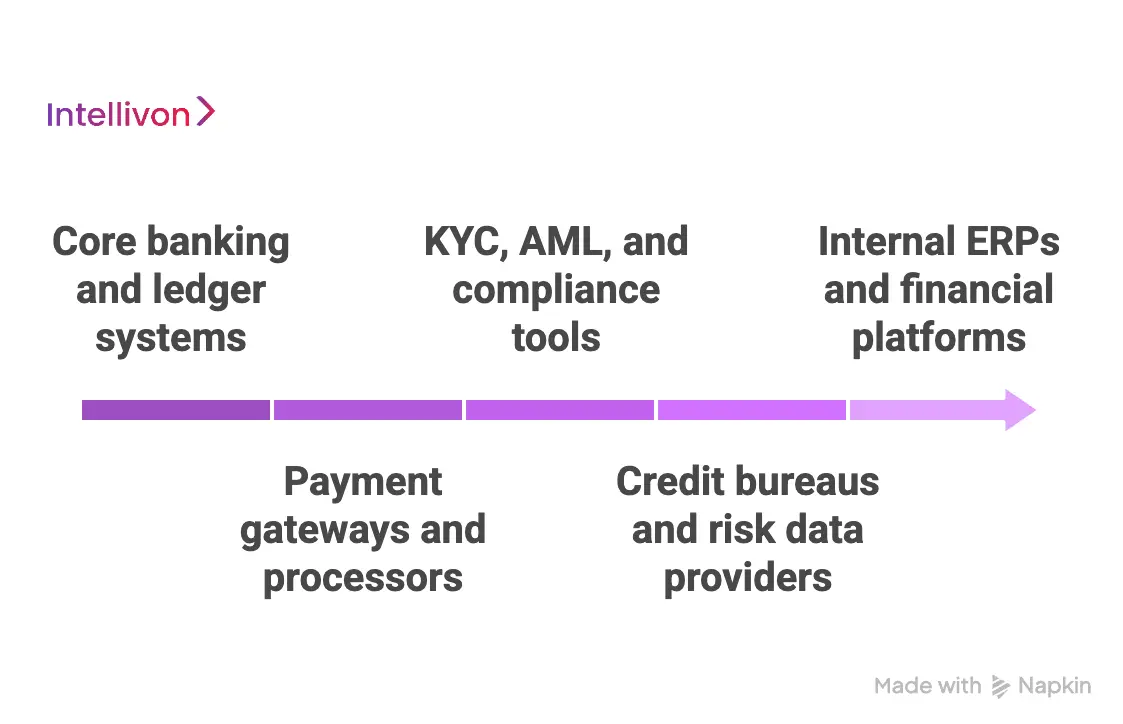 Required Integrations for Financial Systems