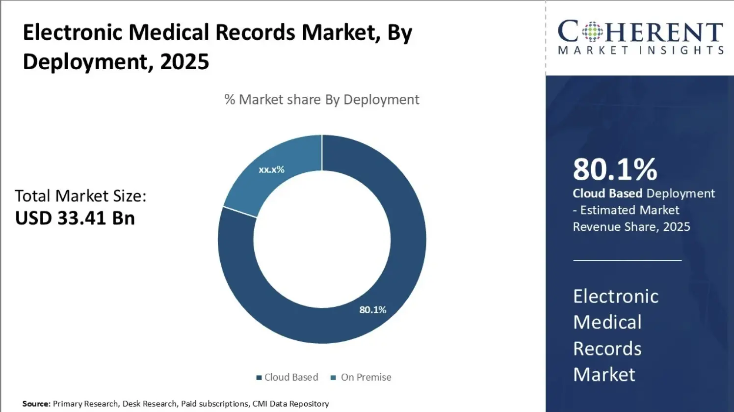 electronic medical records market