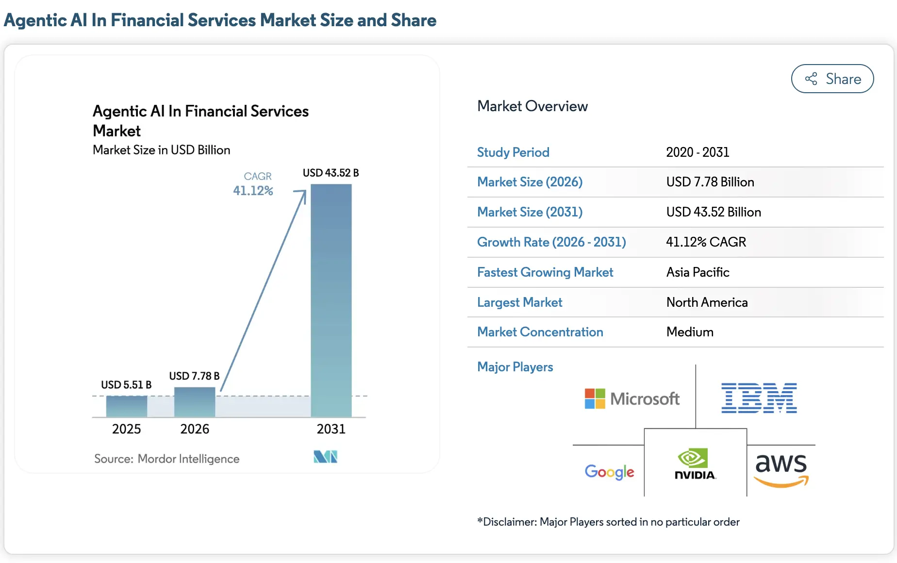 Agentic AI in Financial Services Market Insights