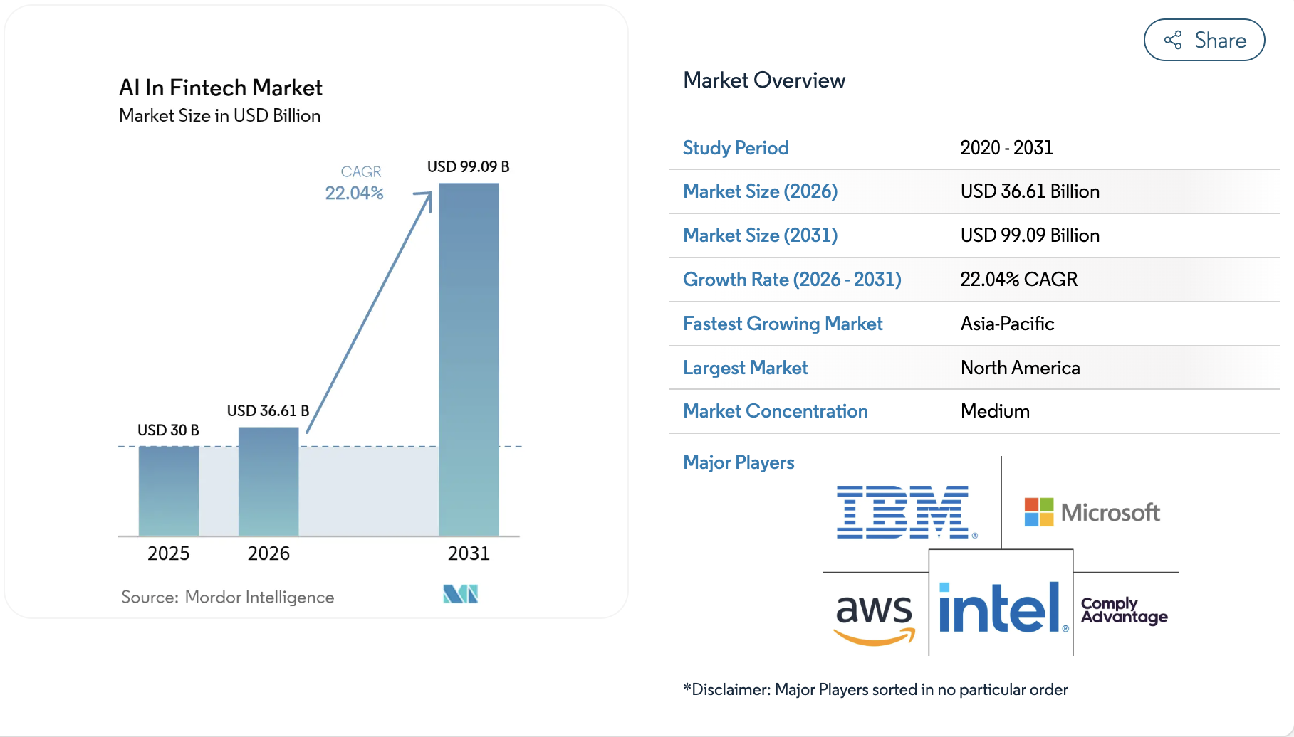 AI in Fintech Market 