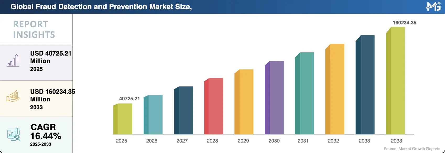 global fraud and detection market
