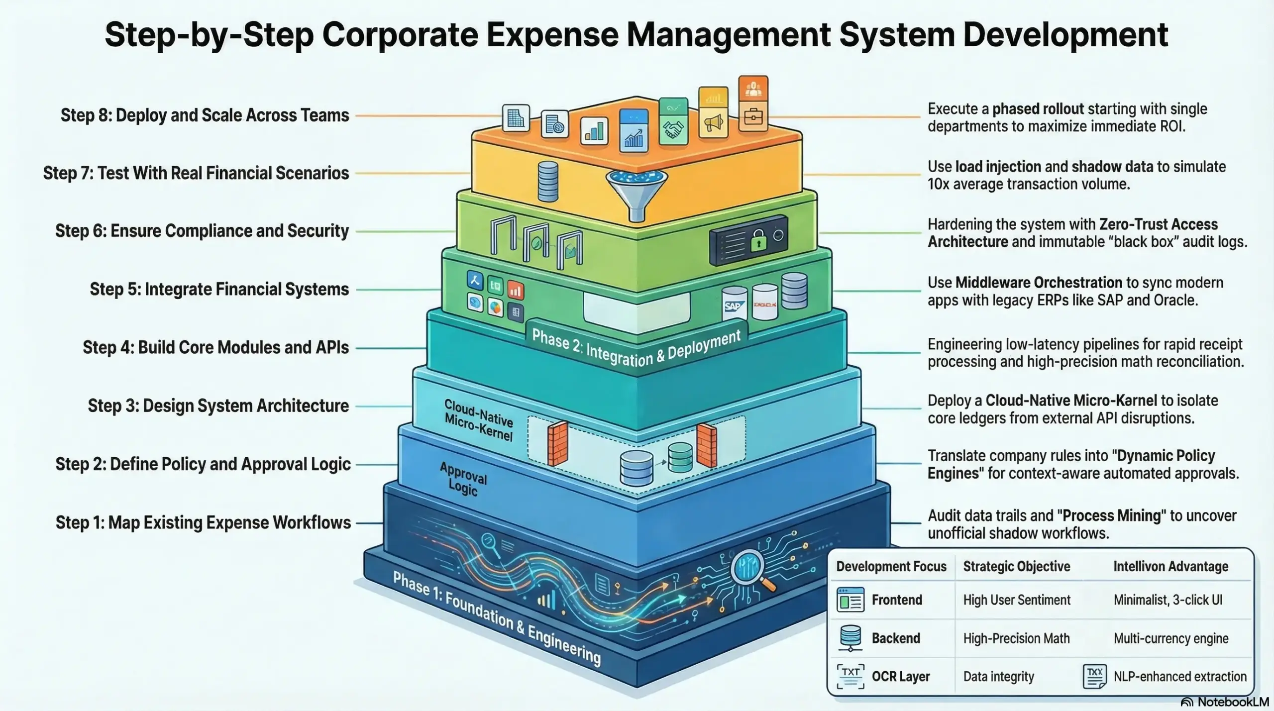 Step-by-Step Corporate Expense Management System Development