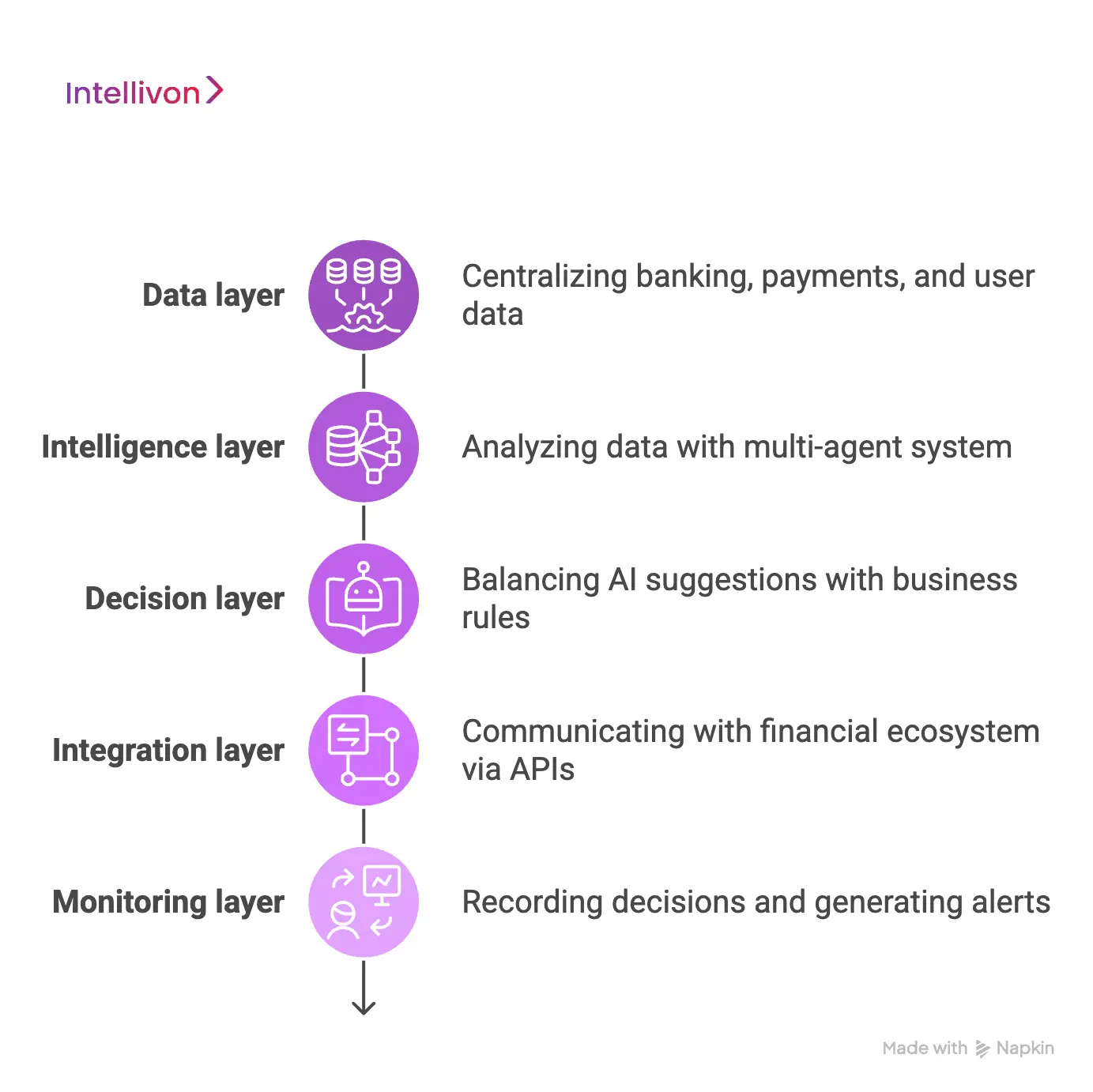 System Architecture for Fraud AI Agents