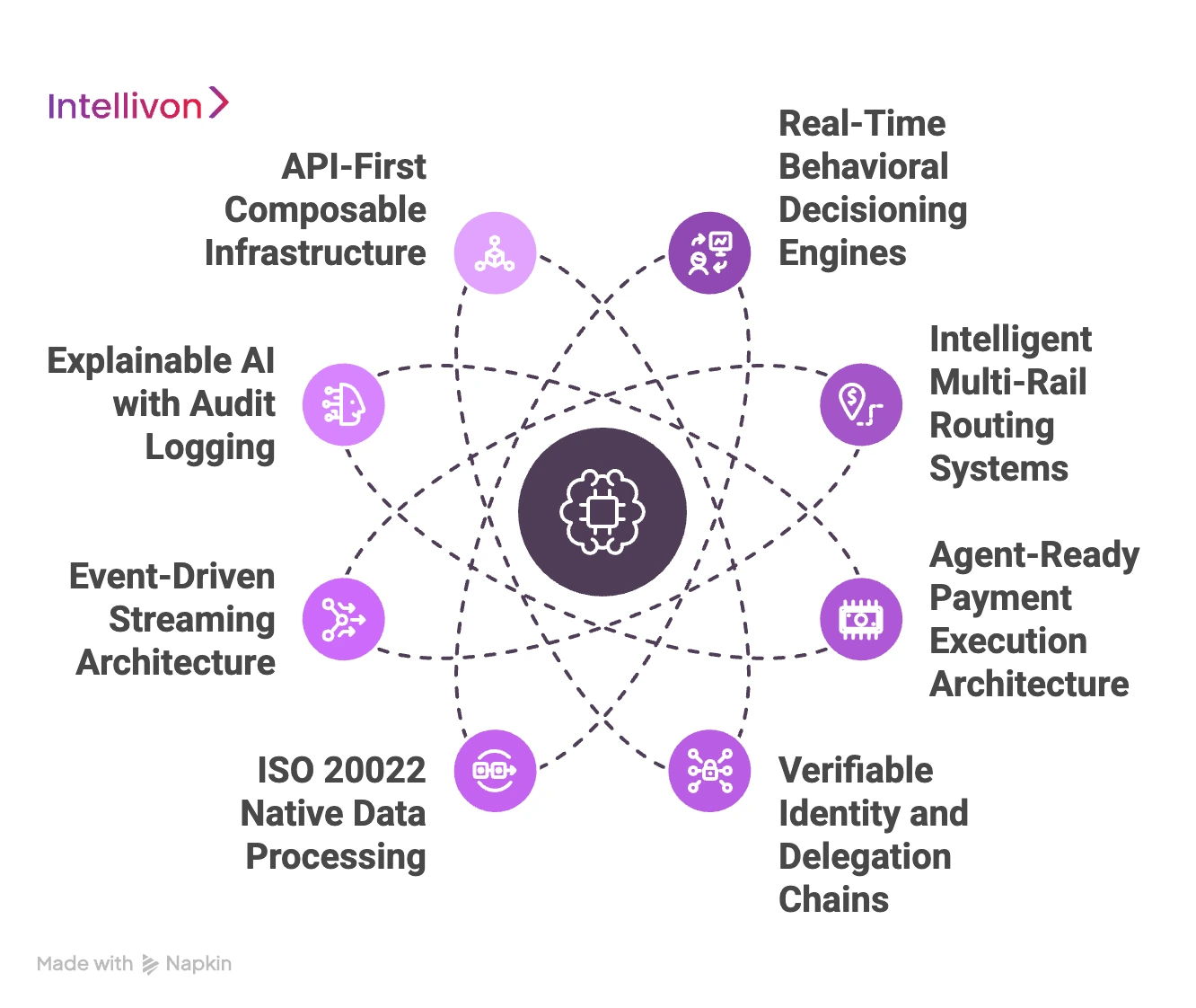 The 8 Features of AI-Native Payment Infrastructure