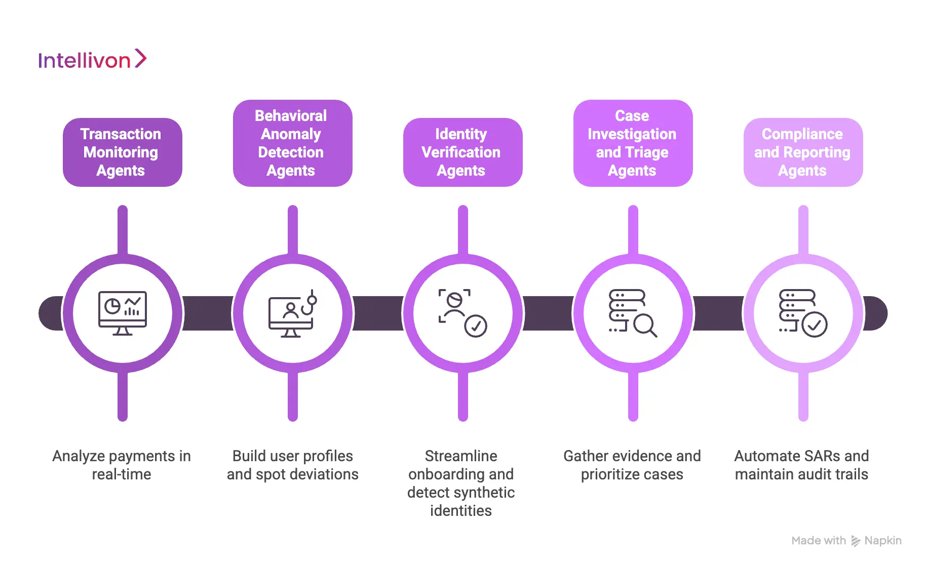 Types of AI Agents Used in Fraud Detection