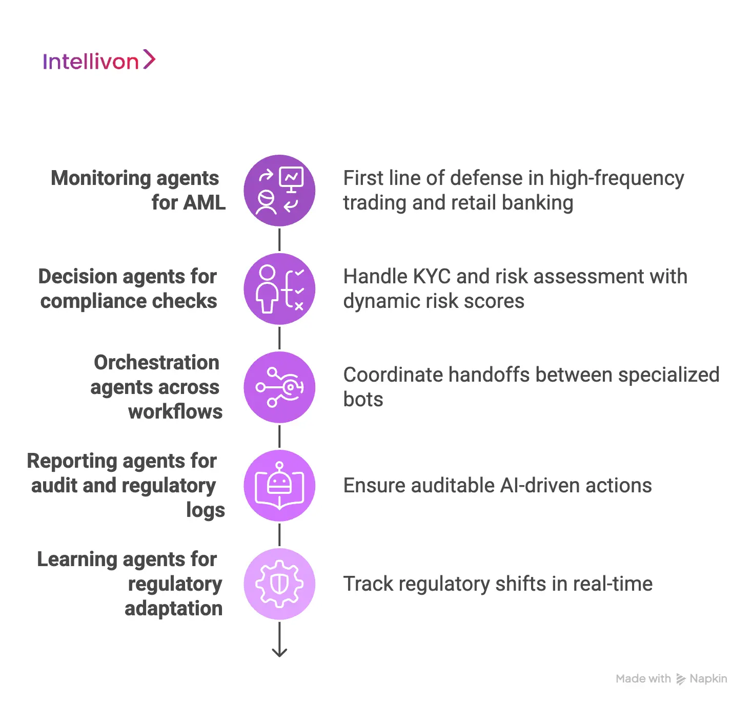 Types of AI Agents in Compliance Systems