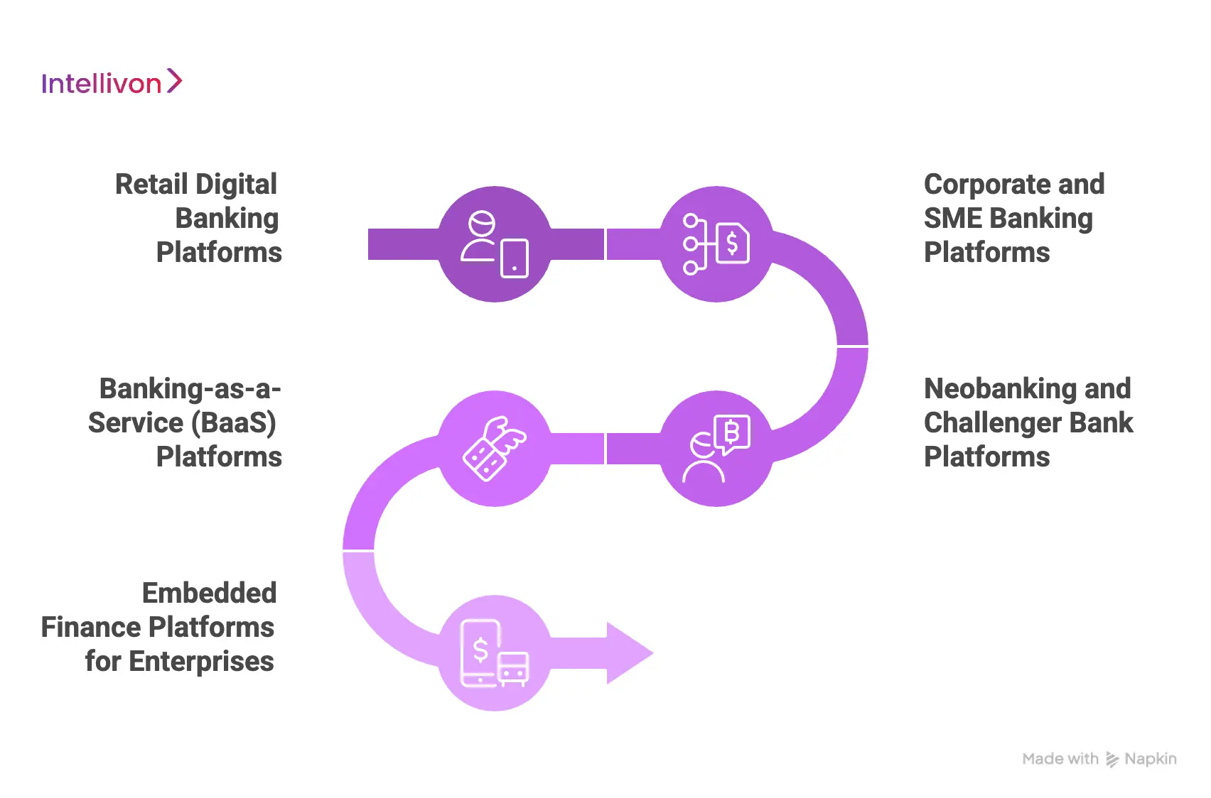 Types of Digital Banking Platforms in the Market