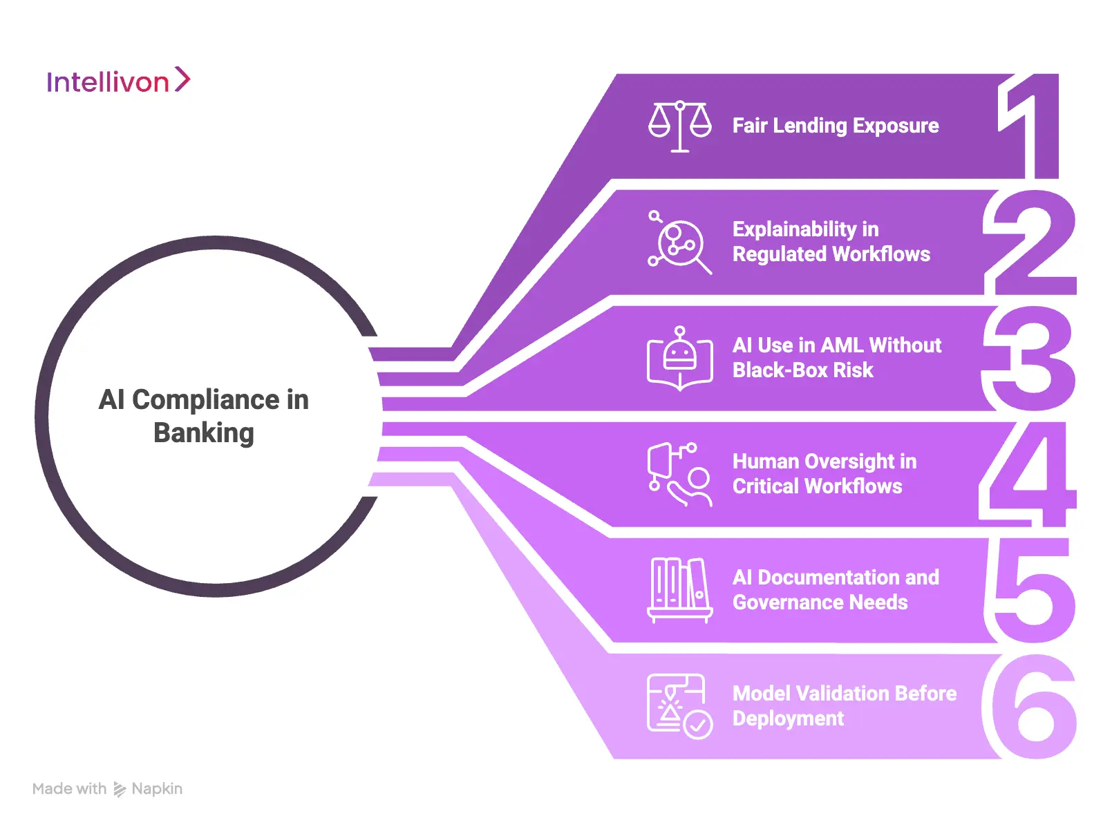 What AI Compliance Applies to Banking Platforms_