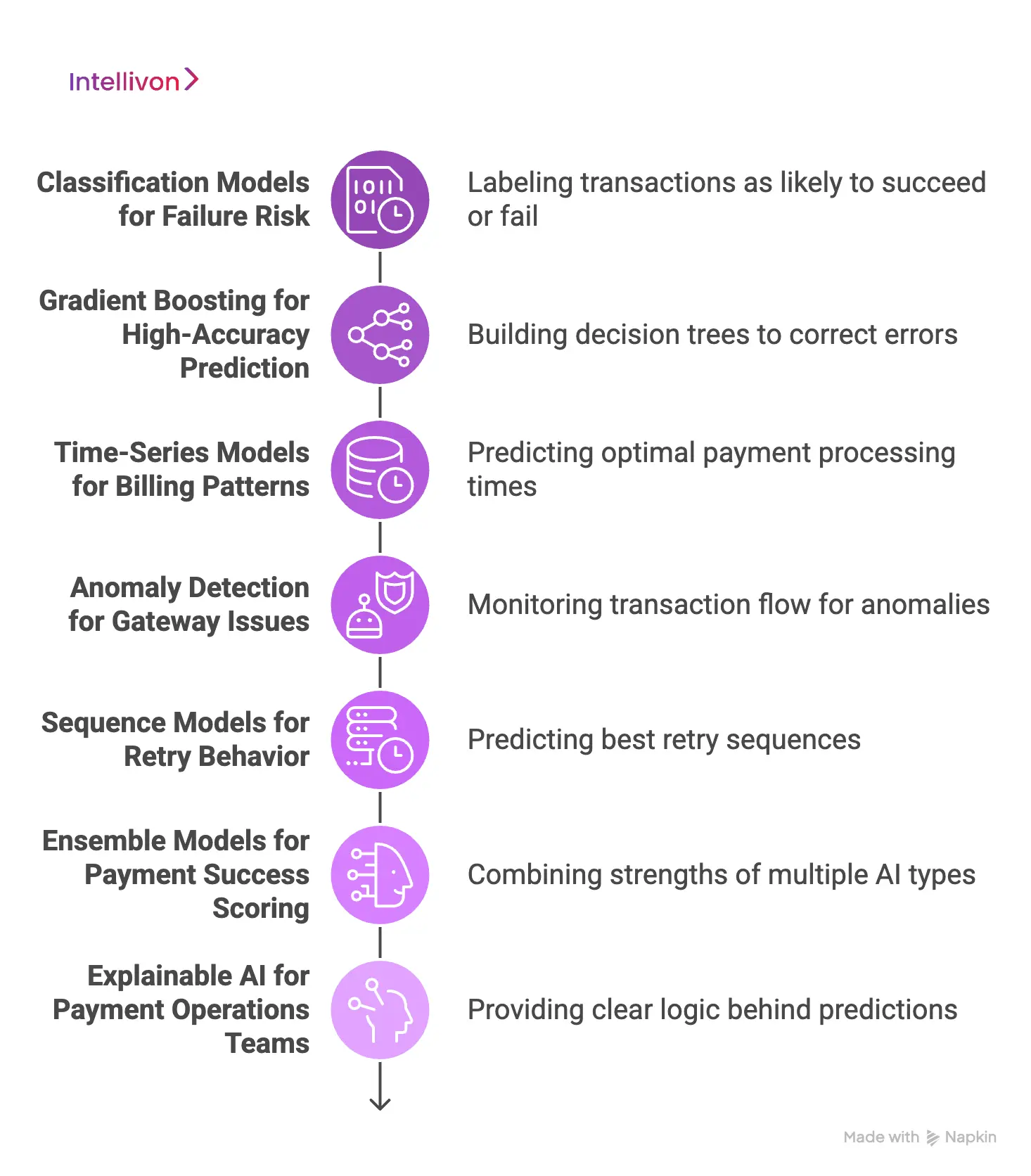 What AI Models Predict Payment Failures Best