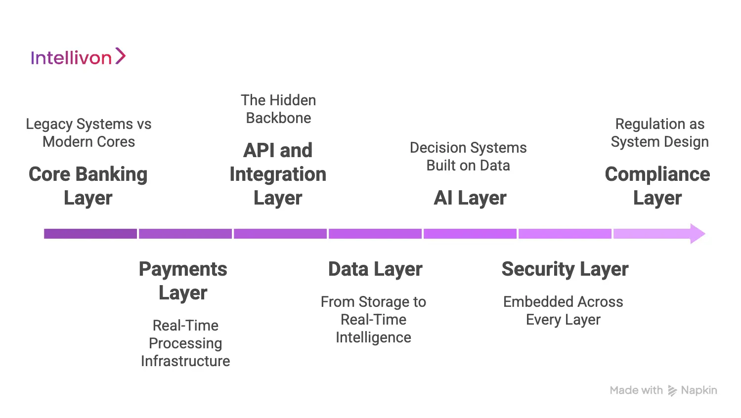 What Are the Core Layers of a Banking Tech Stack