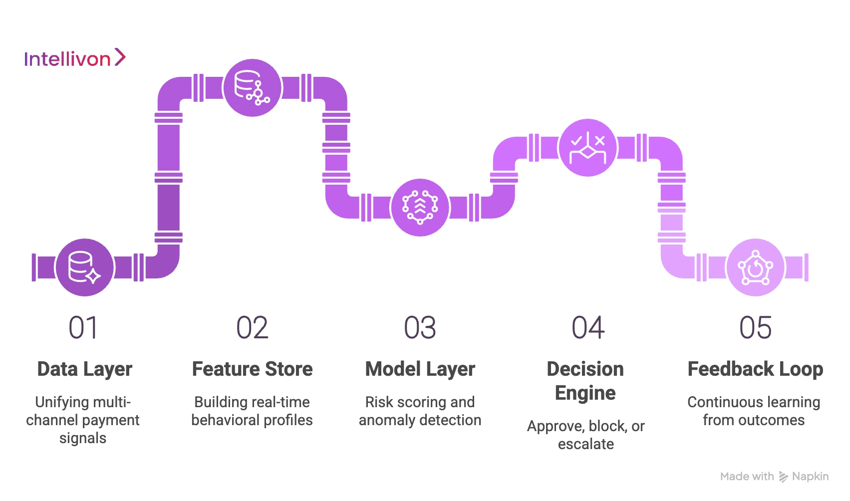What Does an AI-Driven Fraud Detection Architecture Look Like