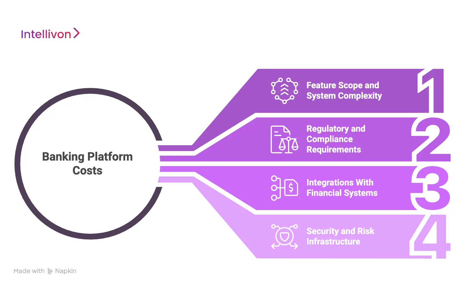 What Factors Affect Banking Platform Cost the Most