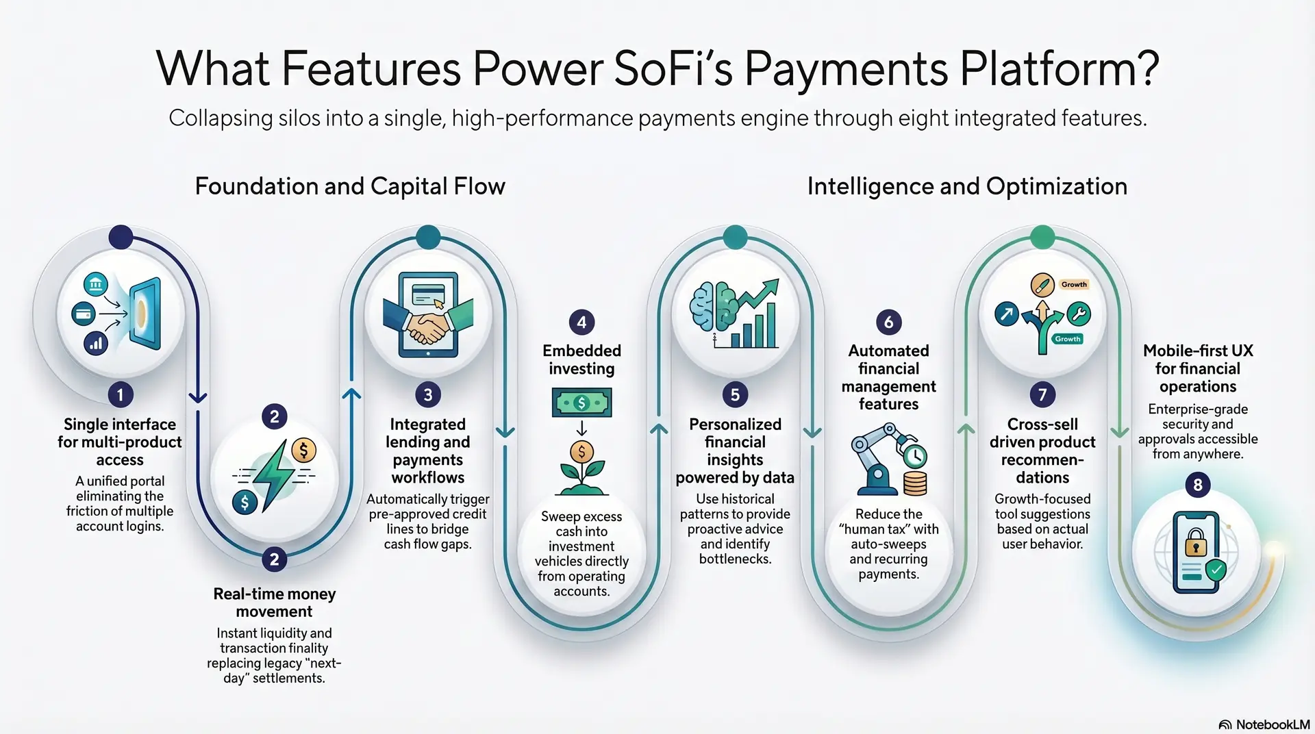 What Features Power SoFi's Payments Platform