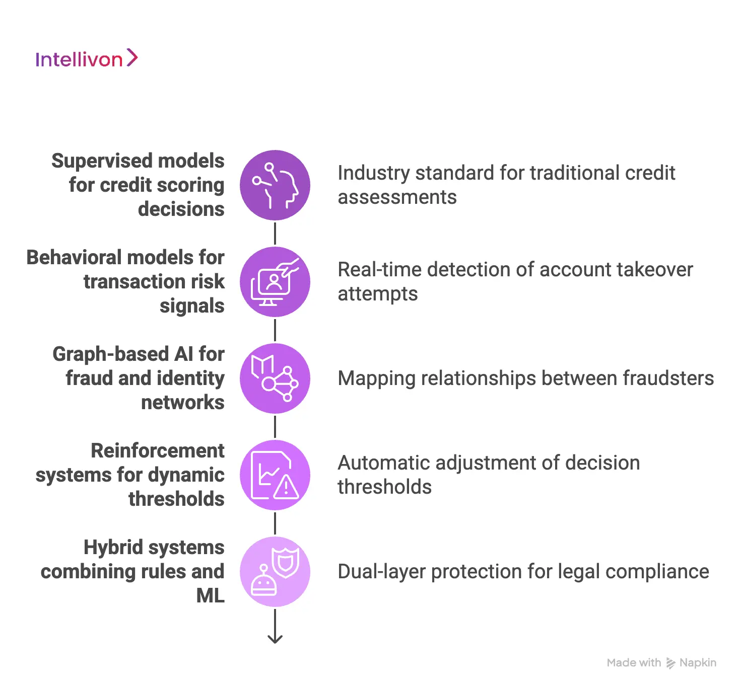 What Types of AI Systems Power Credit Risk