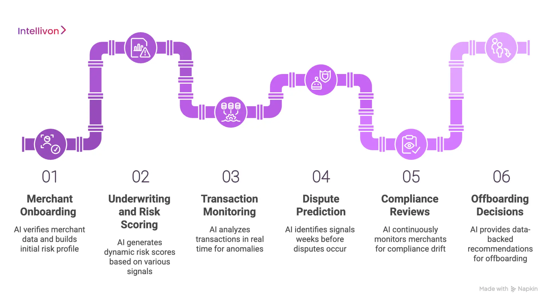 Where Does AI Fit In The Merchant Lifecycle