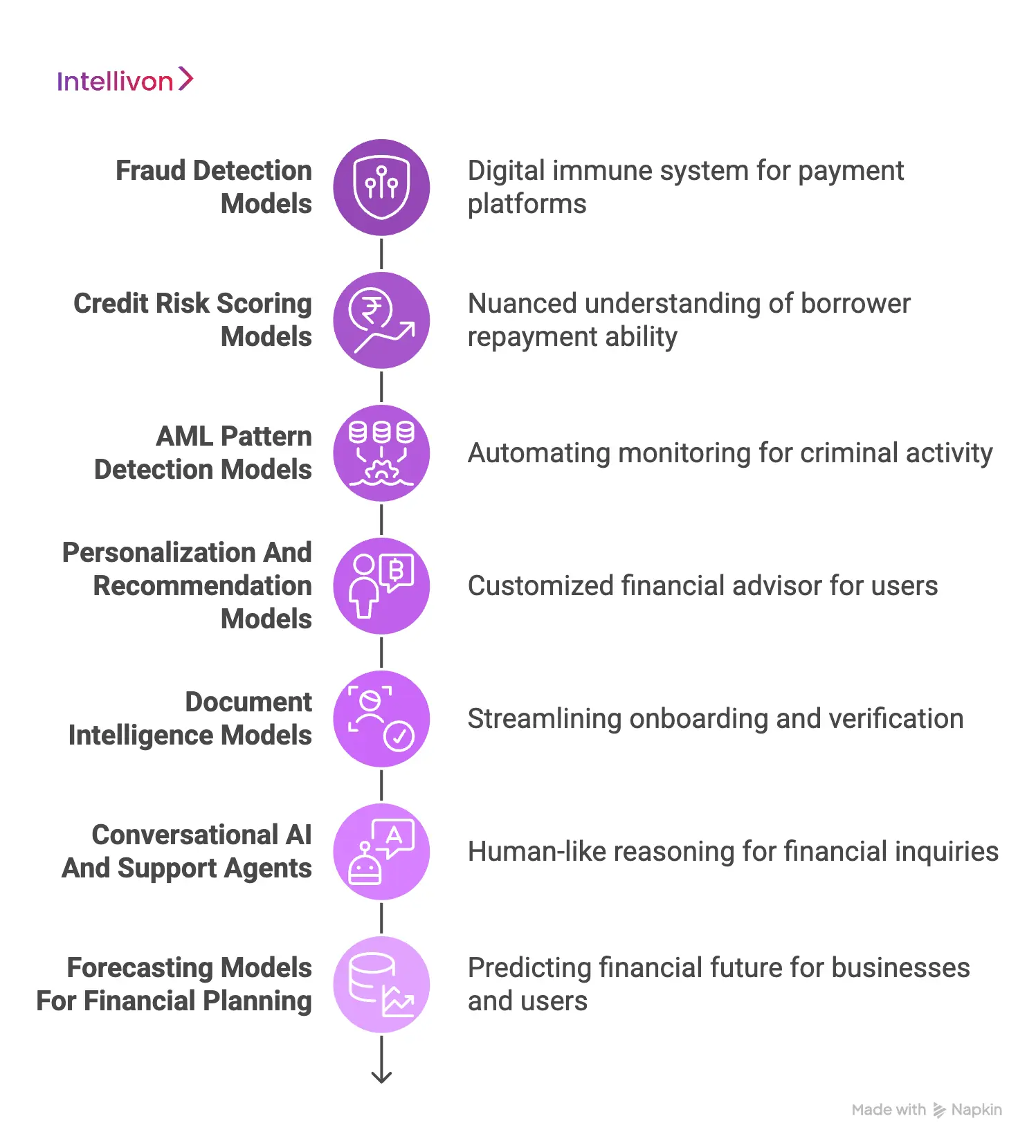 Which AI Models Create Fintech Business Value