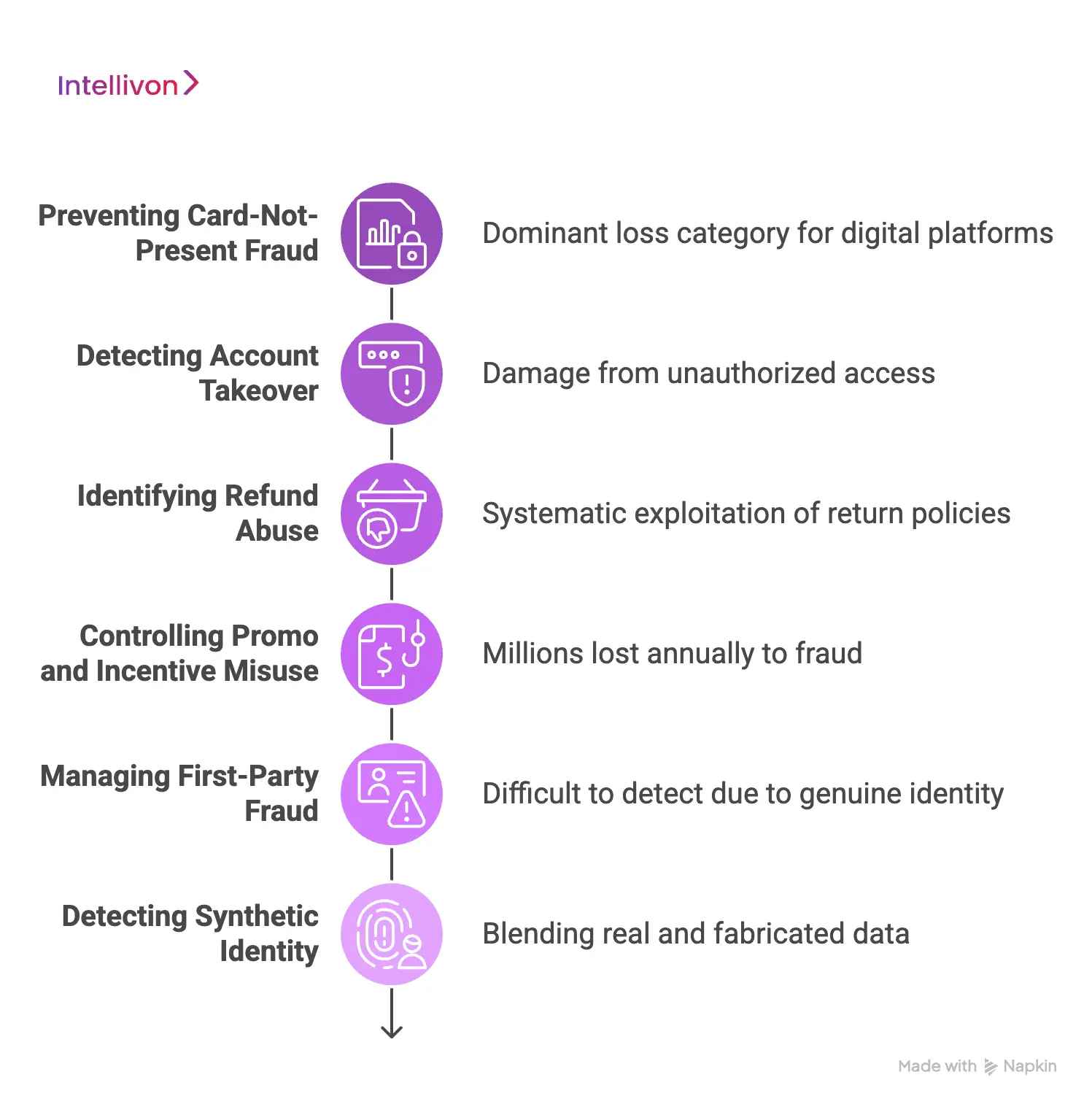 Which Fraud Problems Should You Solve First
