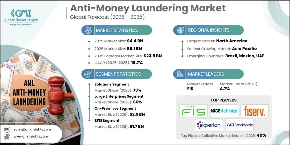 anti-money-laundering-market-2026-2035