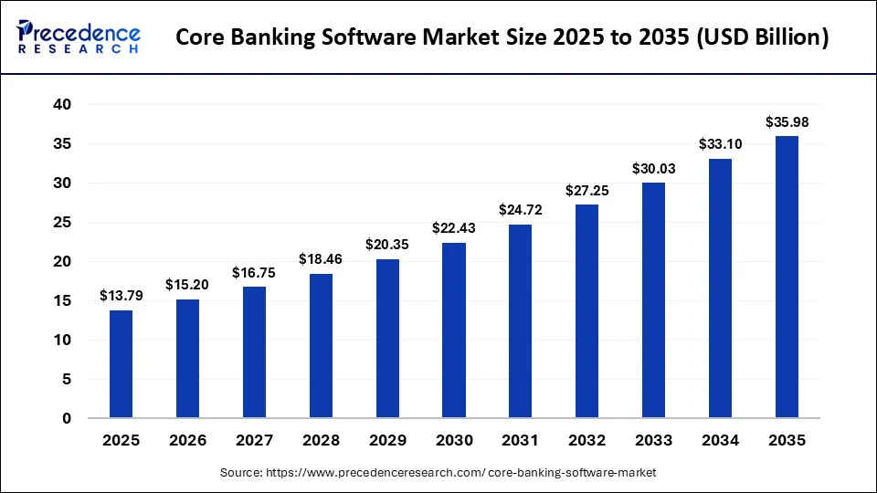 core-banking-software-market-size