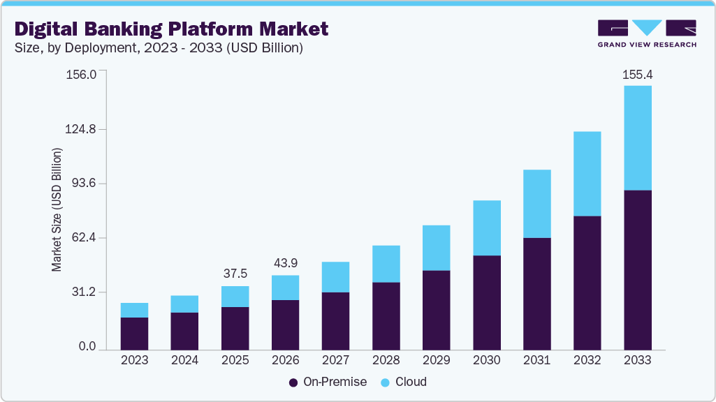 digital-banking-platform-market-size