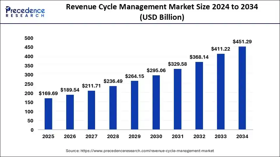 revenue-cycle-management-market-size