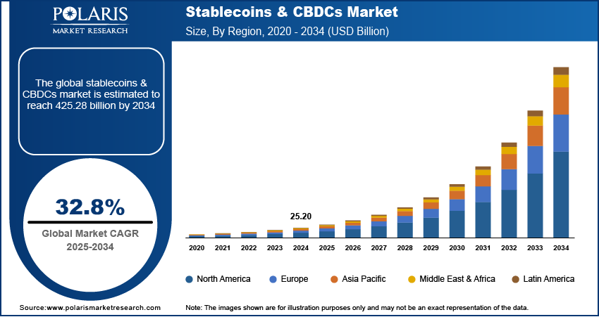 stablecoins-&-cbdcs-market