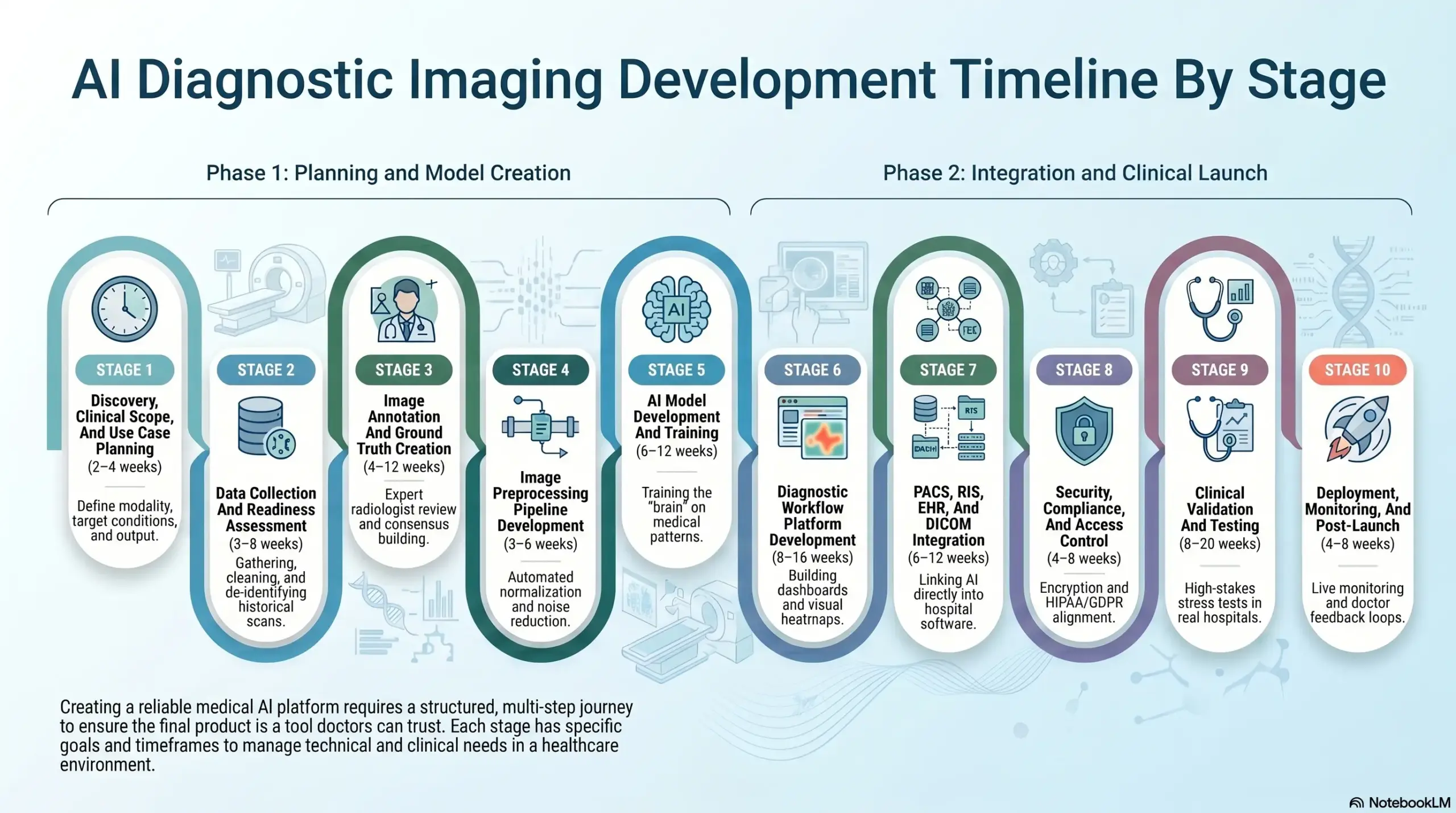 AI Diagnostic Imaging Development Timeline By Stage