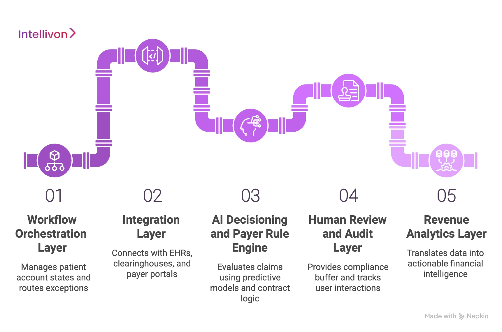 AI Revenue Cycle Automation Platform Architecture
