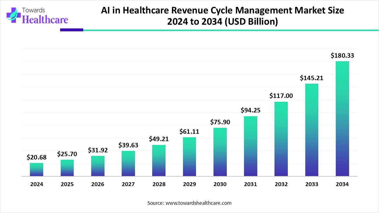AI-in-healthcare-rcm-market-size