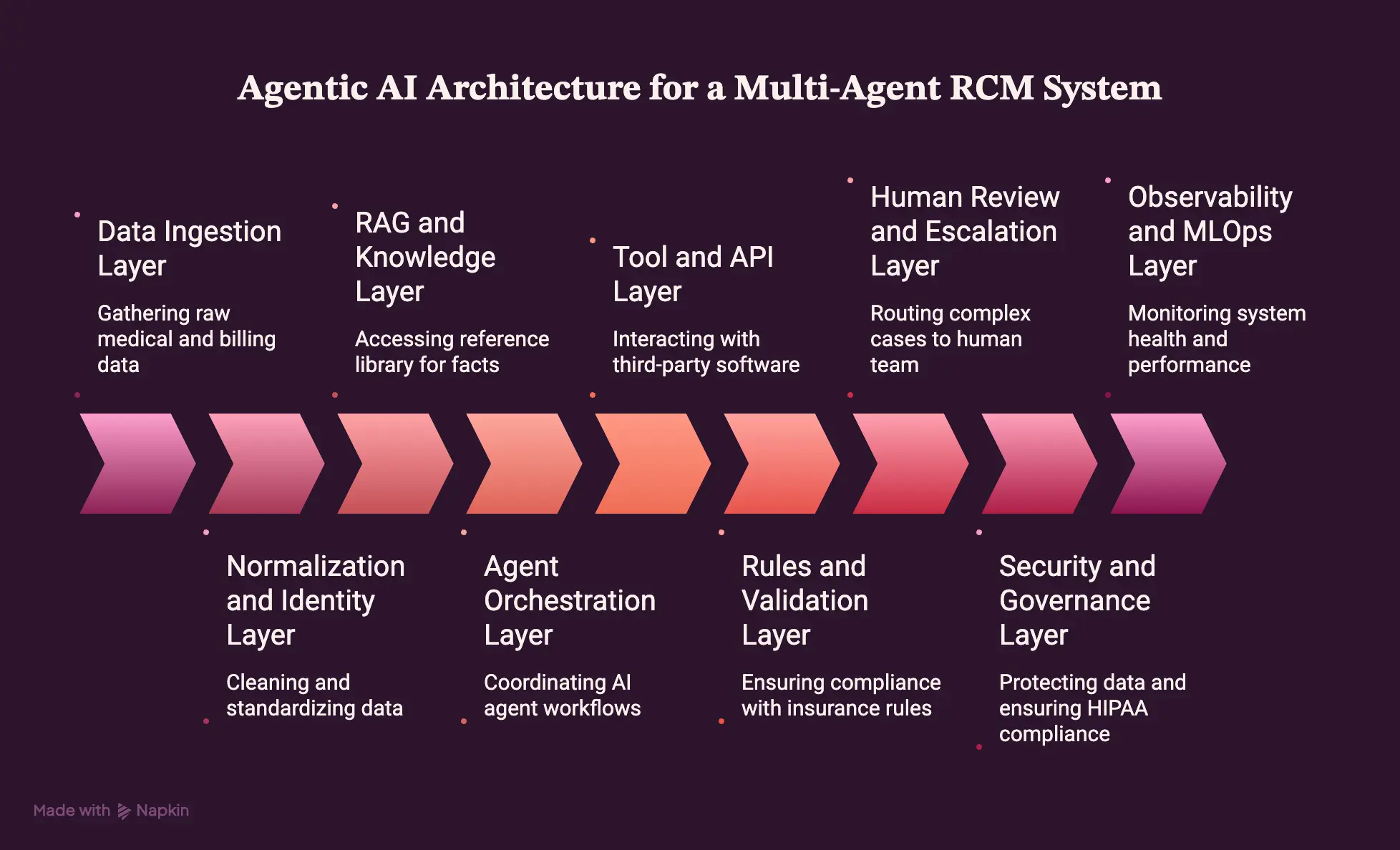 Agentic AI Architecture for a Multi-Agent RCM System
