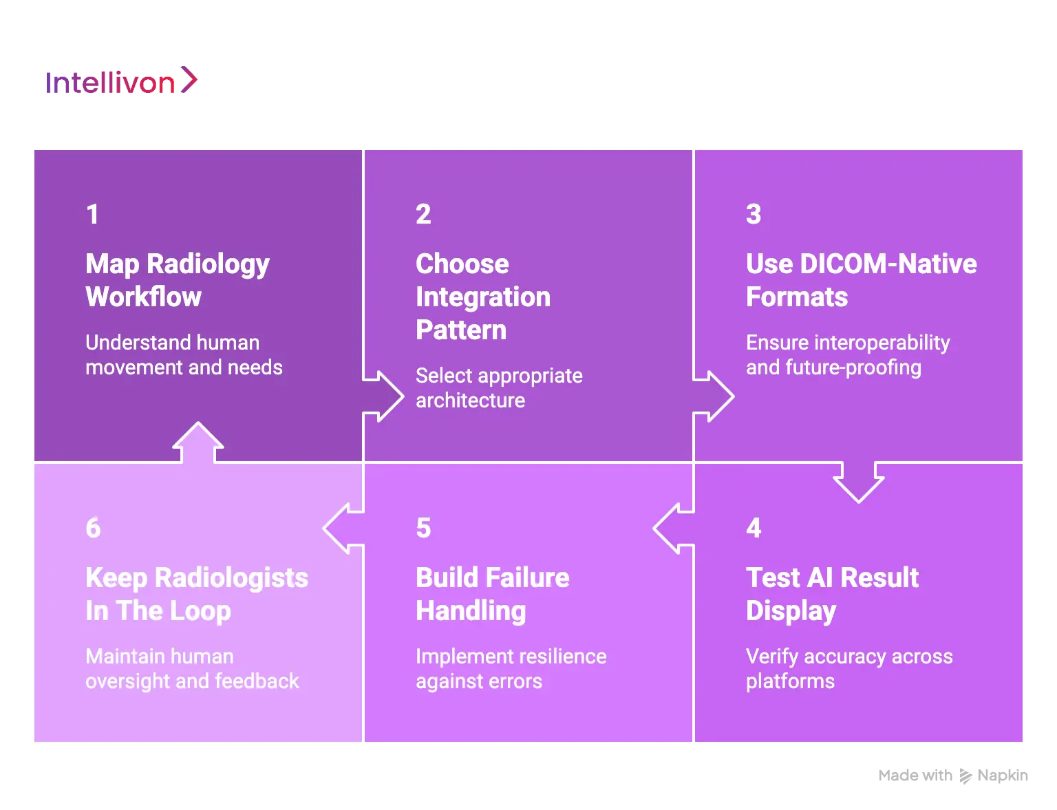 Best Practices For Integrating AI Imaging Tools With Hospital PACS 