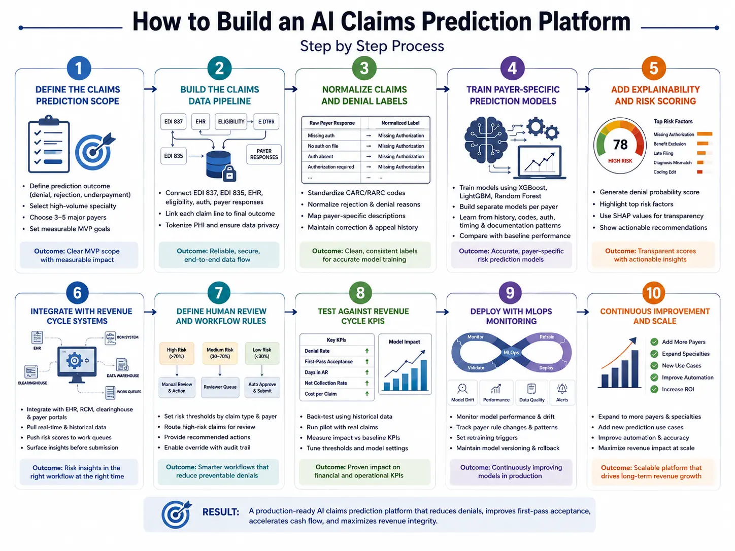 How To Build An AI Claims Prediction Platform