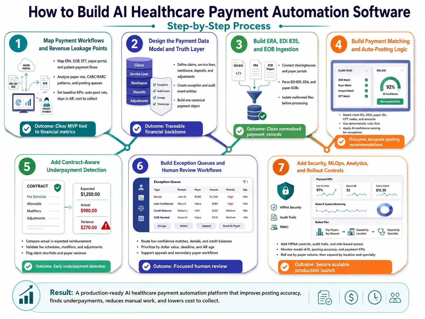 How To Build AI Healthcare Payment Automation Platform