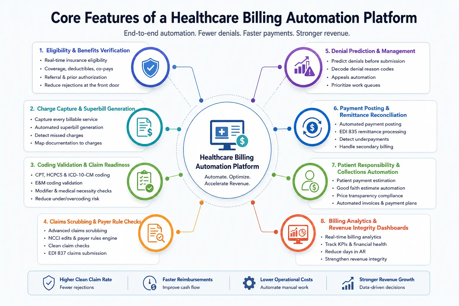 Core Features Of A Healthcare Billing Automation Platform
