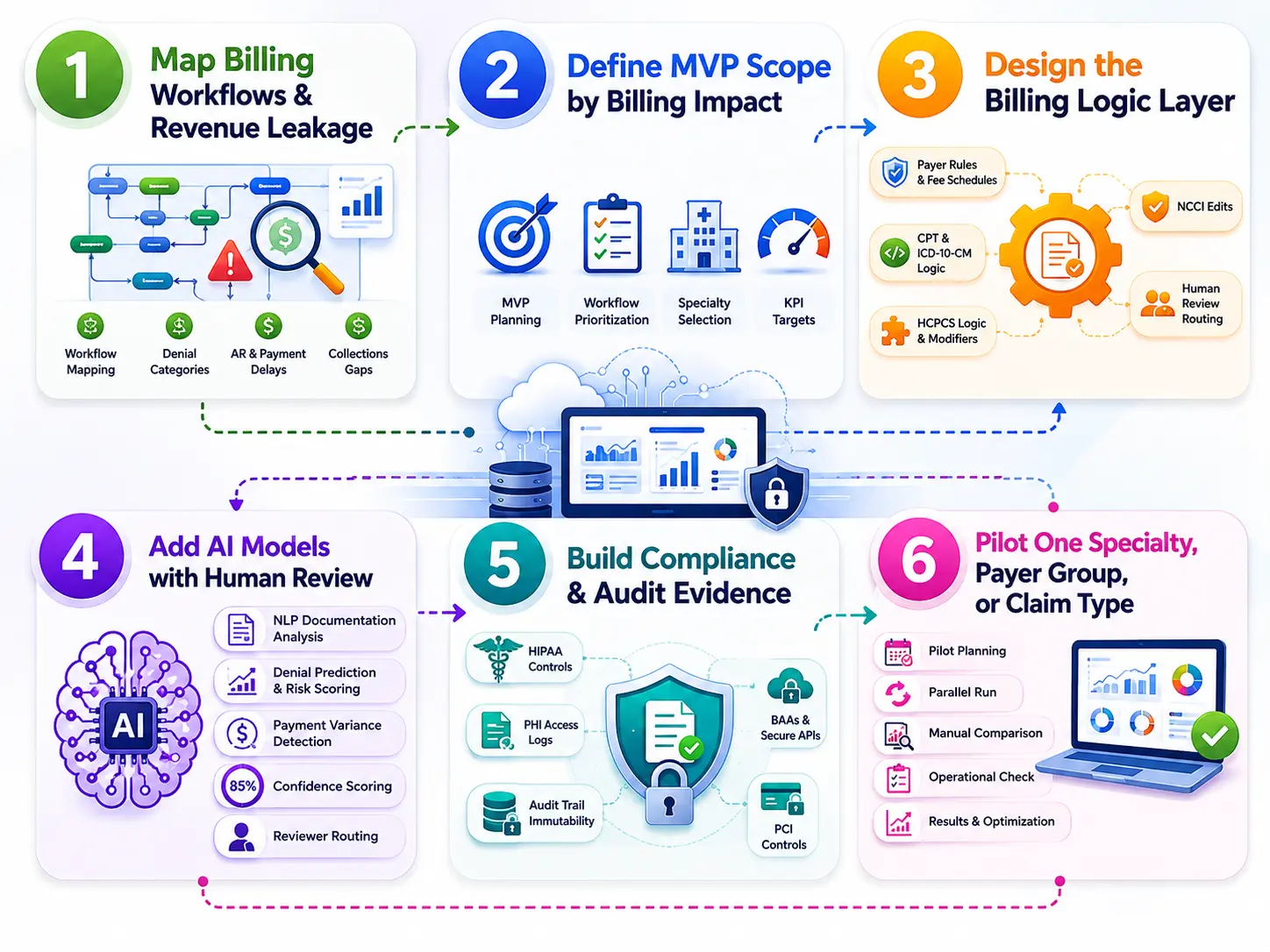 How To Build A Healthcare Billing Automation Platform 