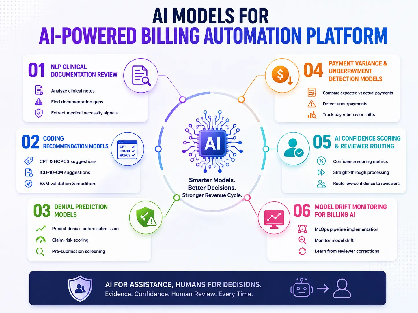 AI Models For AI-Powered Billing Automation Platform