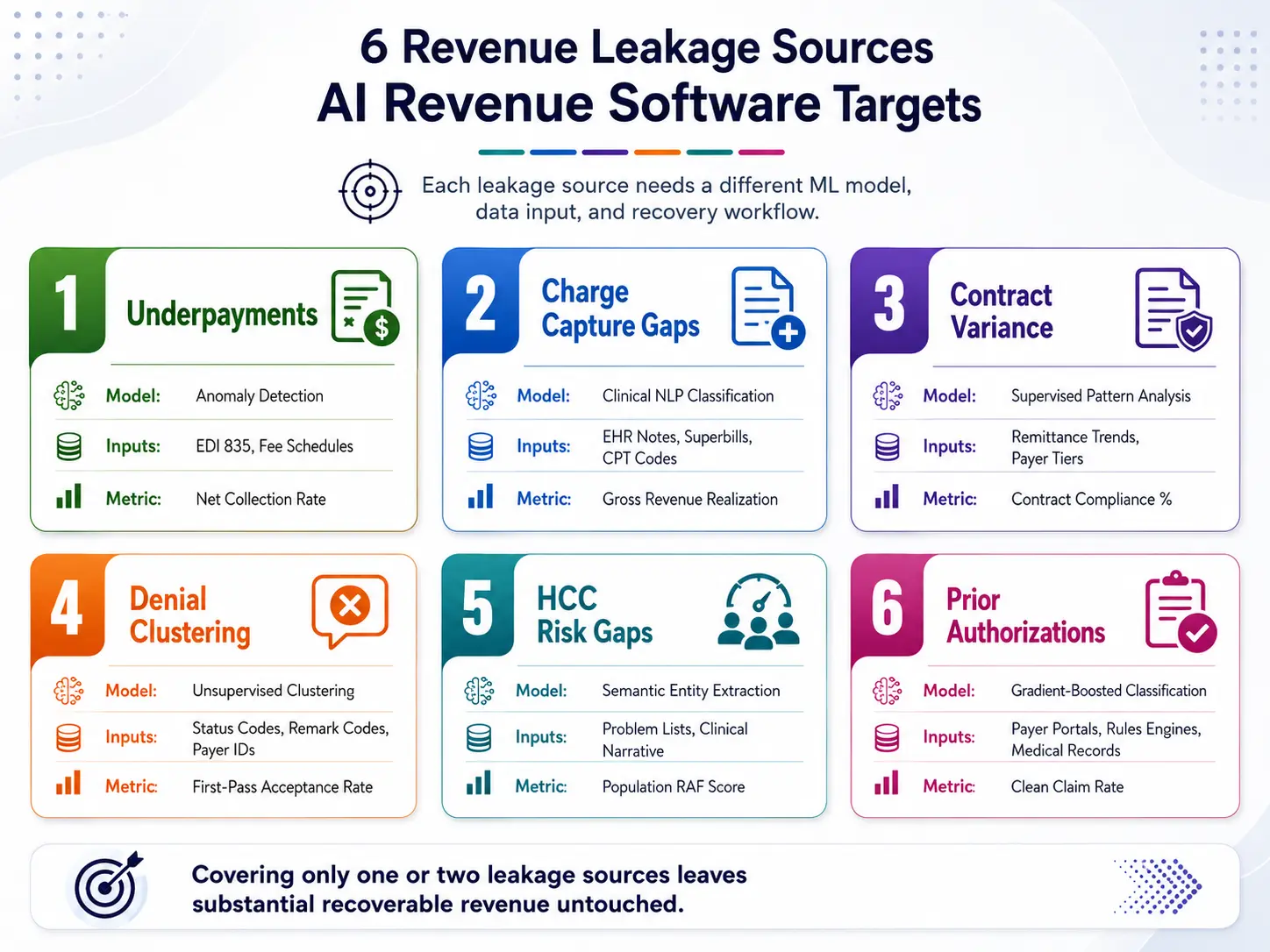 6 Revenue Leakage Sources AI Revenue Software Targets