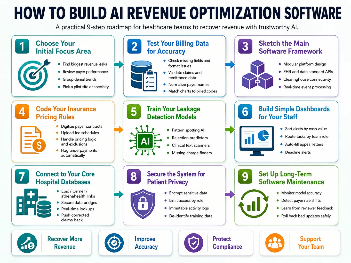 How To Build AI Revenue Optimization Software