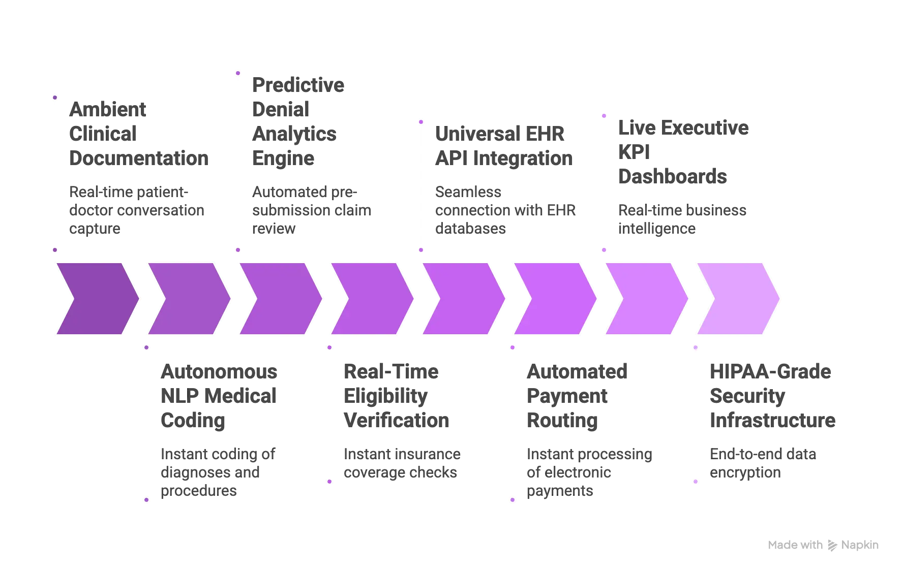 Core Features Every AI Healthcare Billing Platform Needs