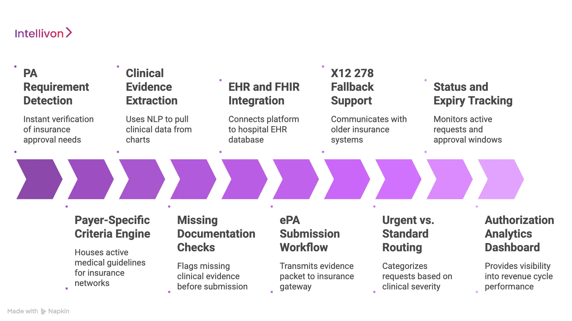 Core Features Every AI Prior Authorization Platform Must Include