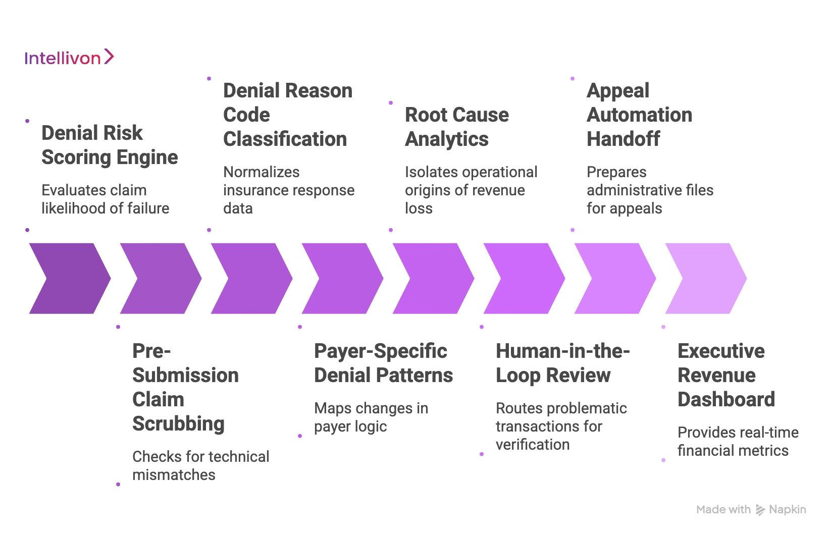 Core Features Of AI Denial Prediction Software