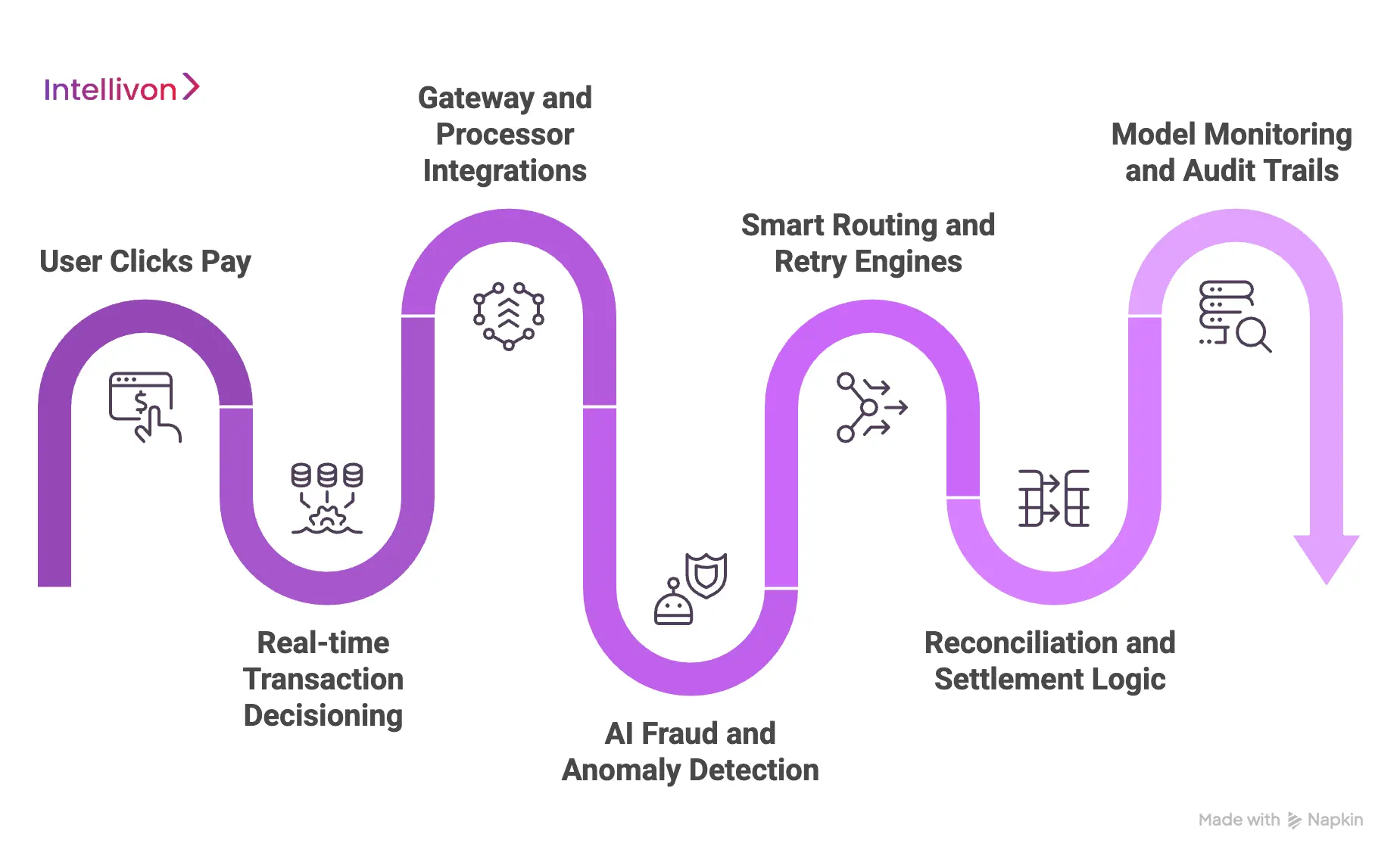 Core Features Of An AI Payment Backend