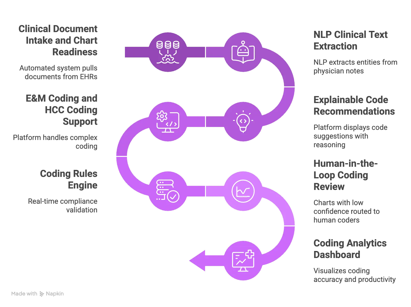 Core Features of AI Medical Coding Software Development 