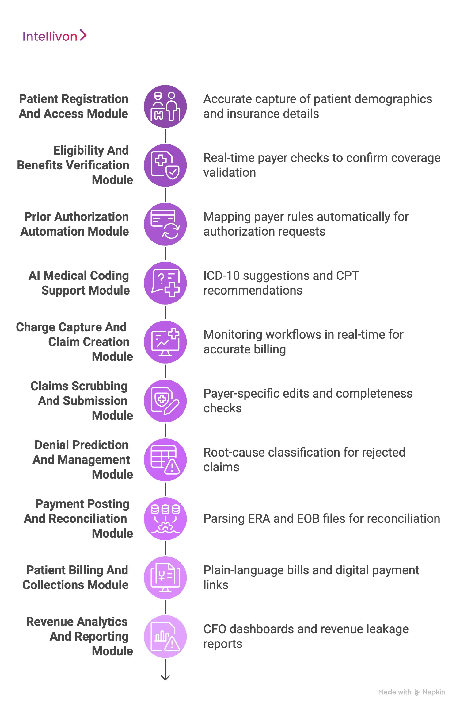 Core Modules Of An AI Revenue Cycle Management Platform