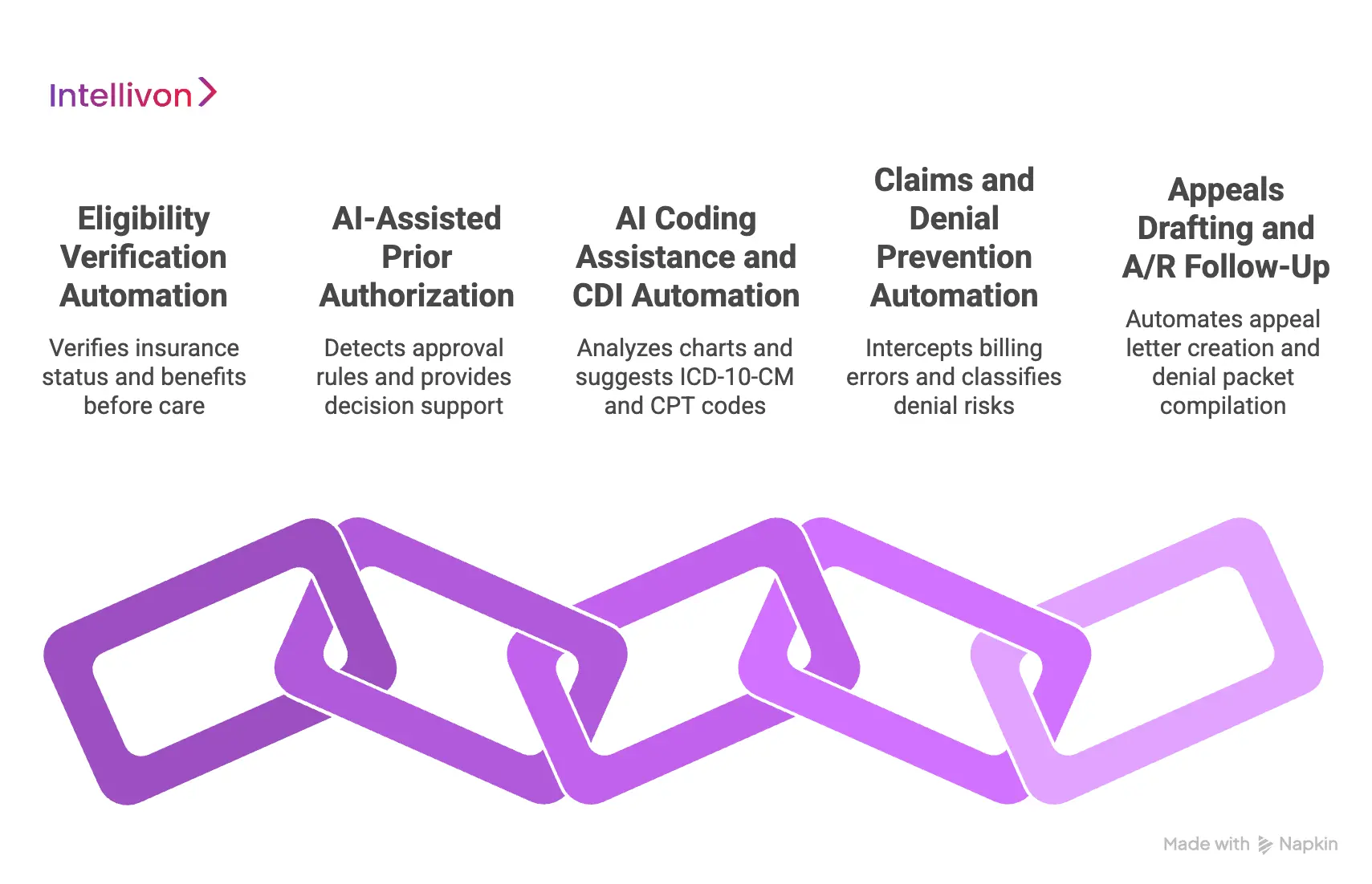 Core Workflows an AKASA-Style AI Platform Must Automate